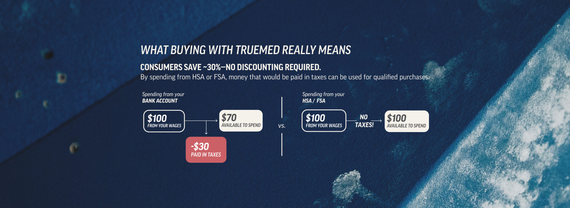 Infographic explains savings when buying with TRUEMED using HSA or FSA. Spending $100 from a bank account leads to $30 paid in taxes, while the TRUEMED partnership lets you use the full $100 with no taxes.