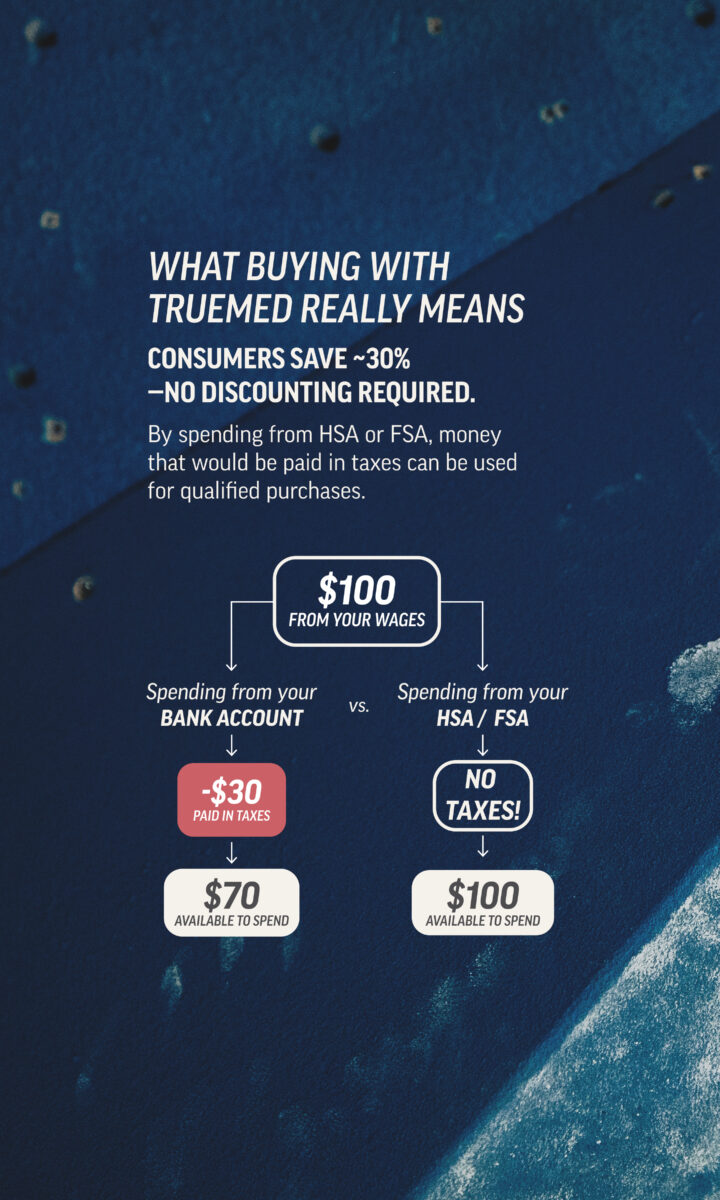 Infographic showing how spending from an HSA or FSA saves money. From $100 wages: bank account spending leaves $70 after $30 tax, but using TRUEMED partnership for HSA/FSA keeps the full $100 with no taxes. Blue background.